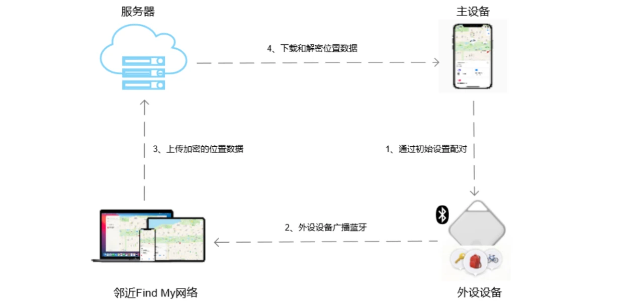 F6 Smart Finder 工作原理