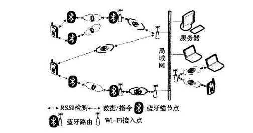 蓝牙信标安装距离计算方式及部署原则