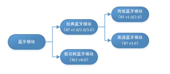 低功耗蓝牙协议框架和协议层的讲解
