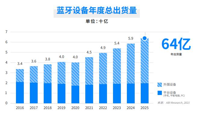 后疫情时代，这些新兴应用或将驱动蓝牙市场的增长