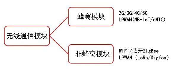 无线通信模块在物联网中存在的价值