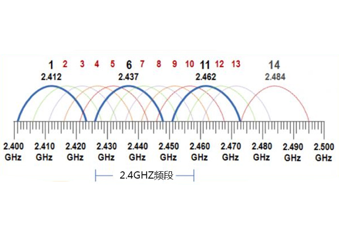 WiFi、蓝牙、Zigbee协议为何都选择2.4GHZ频段