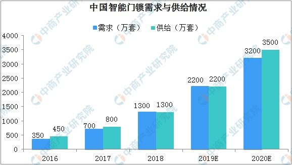 智能门锁存风险，双重验证更安全
