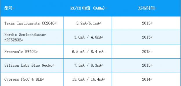 低功耗蓝牙模块厂家选择nRF52832芯片的原因