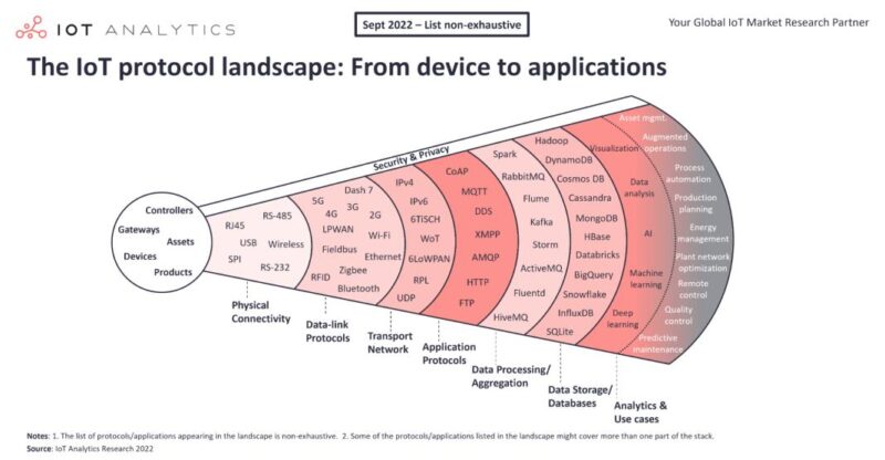 三张表看懂物联网协议，蓝牙、WiFi、ZigBee协议比较