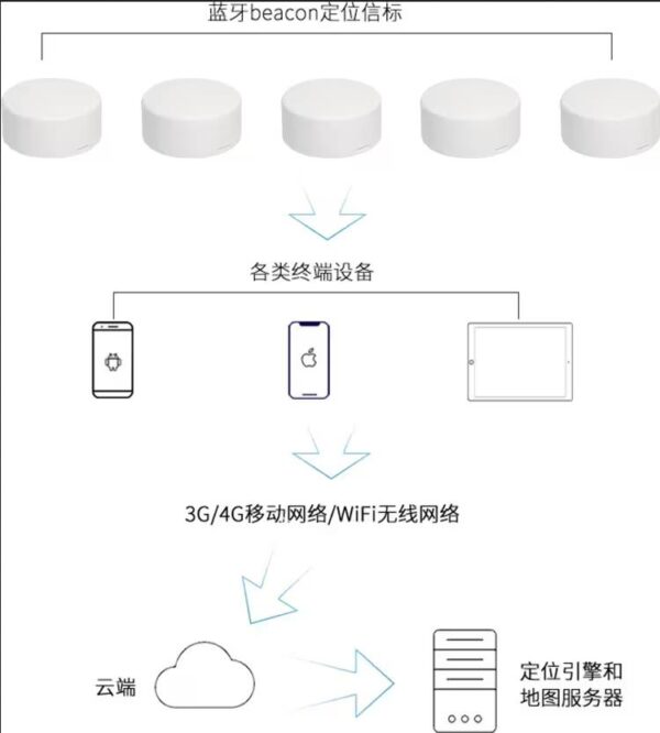蓝牙室内定位技术原理全解（RSSI/AoD/AoA）