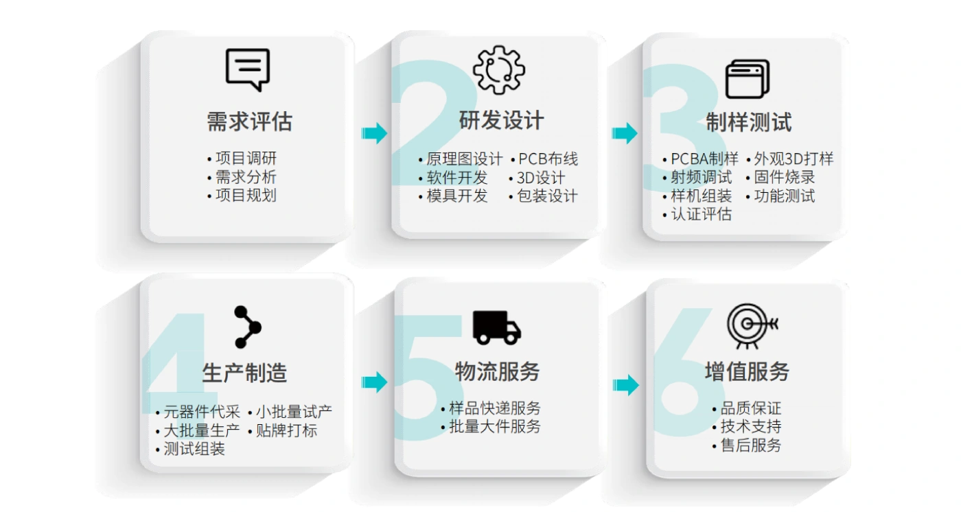 软硬件研发团队