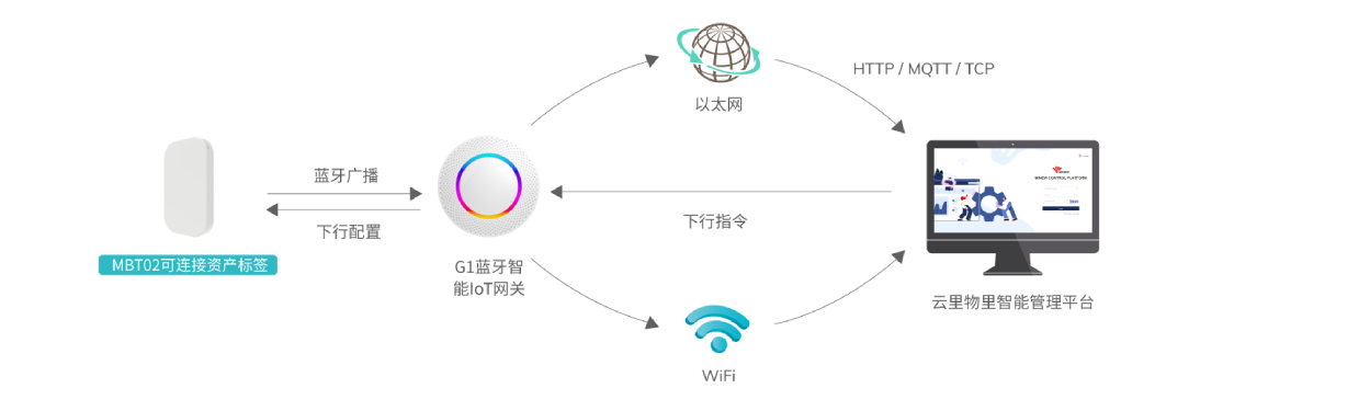 可连接资产管理套件工作原理