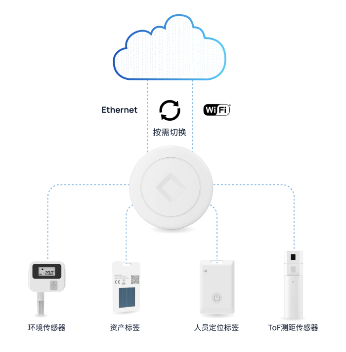 以太网+Wi-Fi 双重传输方式