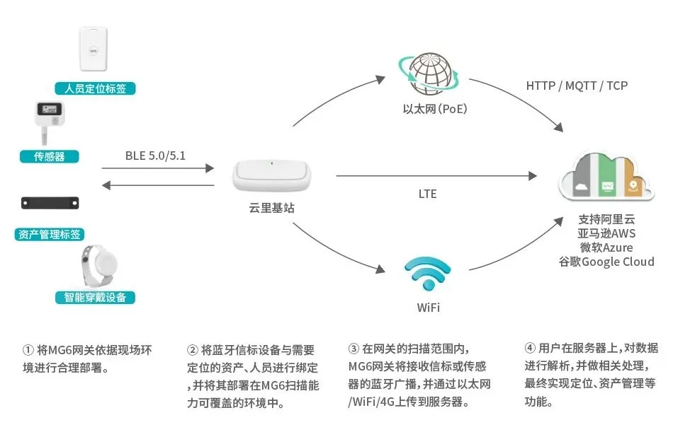 技术创新网关，如何赋能场景