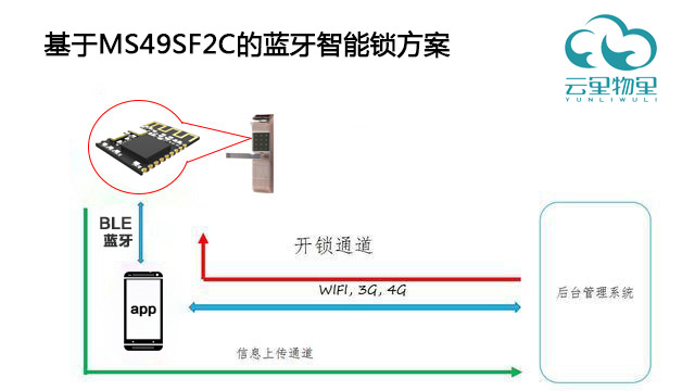低功耗蓝牙智能门锁方案有哪些优势？