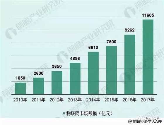 2018年物联网行业发展现状分析