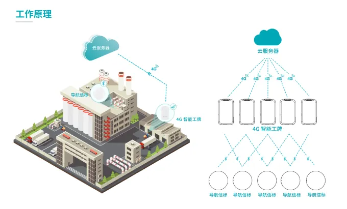 MWC03 4G智能工牌 工作原理示意图