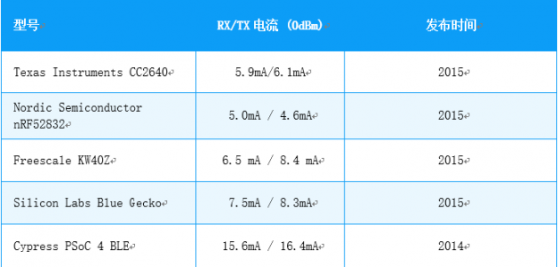 蓝牙模块厂家为何都选择nRF52832？