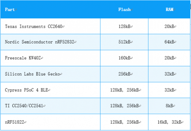 蓝牙模块厂家为何都选择nRF52832？