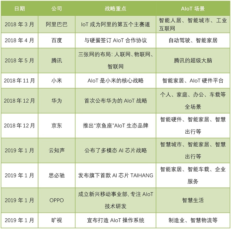 科技巨头扎堆的AIoT是什么？