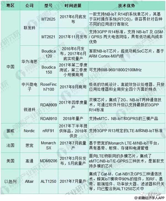2018年物联网行业发展现状分析