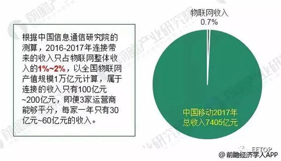 2018年物联网行业发展现状分析
