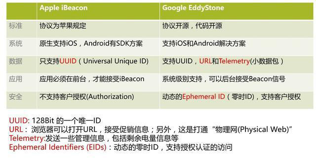 iBeacon和EddyStone两者的详细对比