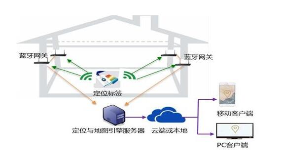 蓝牙信标定位Beacon的原理介绍