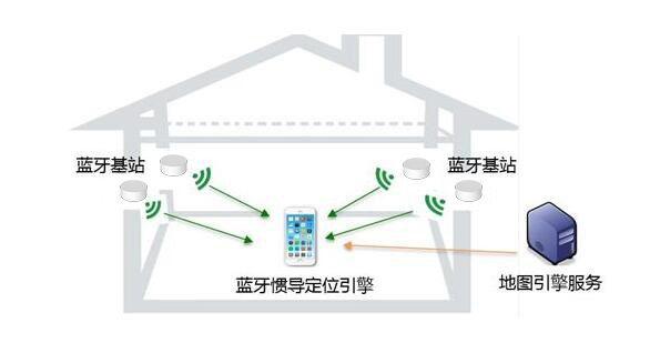 蓝牙信标定位Beacon的原理介绍