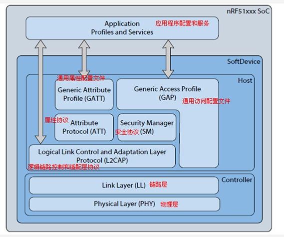 低功耗蓝牙是什么？低功耗蓝牙的应用有哪些？