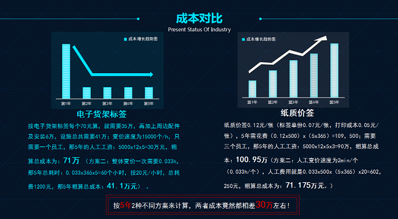 都在拥抱新零售，电子货架标签是否迎来风口？