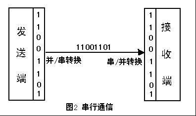 蓝牙模块上的接口分别是什么意思？