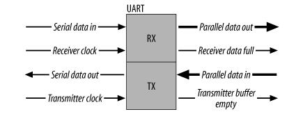 UART、RS-232、RS-422、RS-485接口有何不一样？