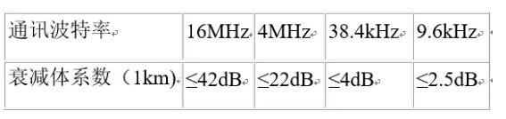 UART、RS-232、RS-422、RS-485接口有何不一样？