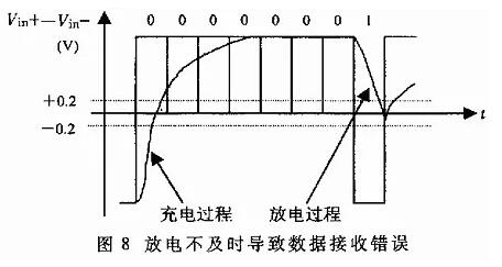 UART、RS-232、RS-422、RS-485接口有何不一样？