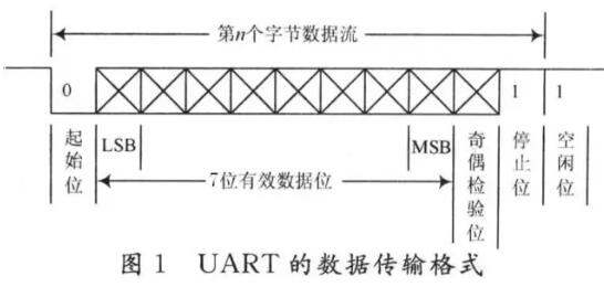 UART、RS-232、RS-422、RS-485接口有何不一样？