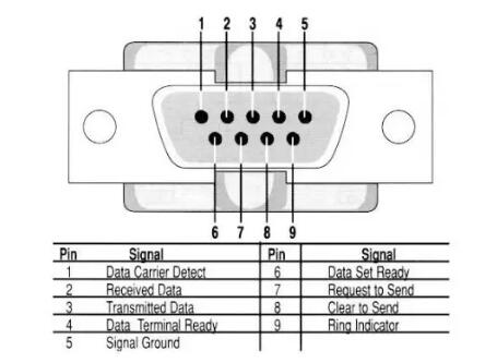 UART、RS-232、RS-422、RS-485接口有何不一样？