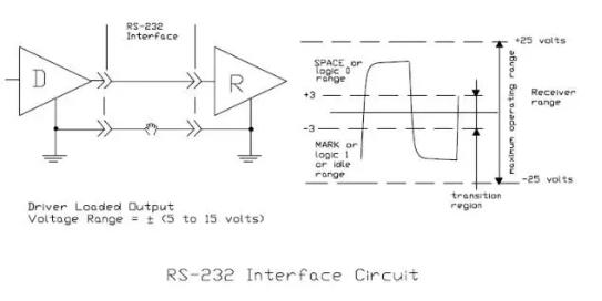 UART、RS-232、RS-422、RS-485接口有何不一样？
