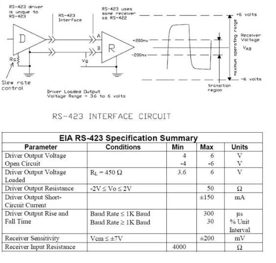 UART、RS-232、RS-422、RS-485接口有何不一样？