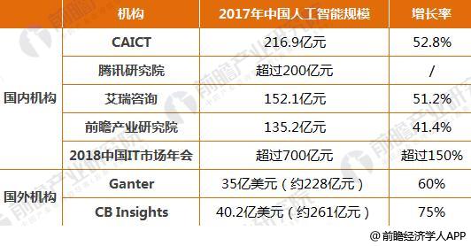 2017年中国人工智能市场规模与2020年发展前景预测