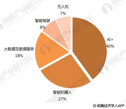 2017年中国人工智能市场规模与2020年发展前景预测