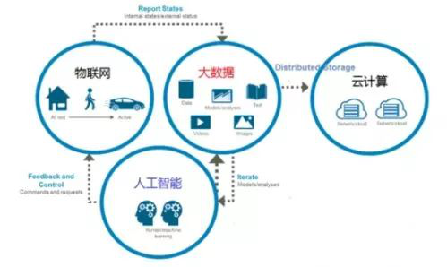 物联网项目失败率高达75%，原因何在？