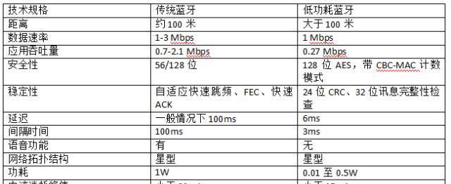BEL蓝牙的优势以及与传统蓝牙的区别？