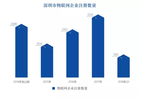 深圳物联网产业发展概况及趋势