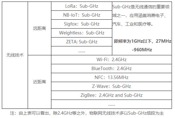 全球物联网无线技术标准使用什么频段 ？