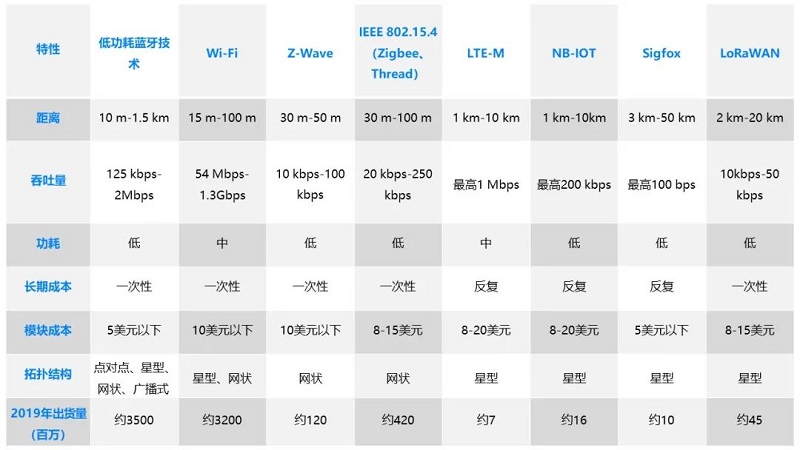 物联网应用的无线通信技术对比及选择