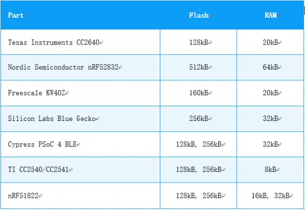 低功耗蓝牙模块厂家选择nRF52832芯片的原因
