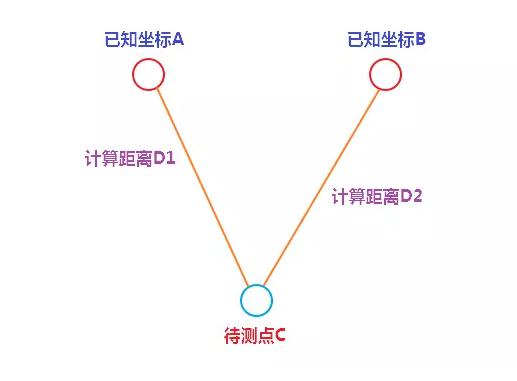 各种室内定位解决方案汇总