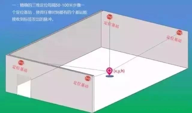 各种室内定位解决方案汇总