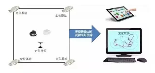 各种室内定位解决方案汇总