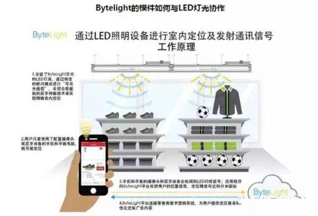 各种室内定位解决方案汇总