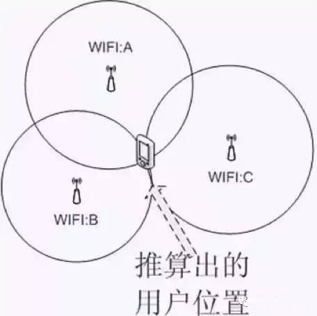 各种室内定位解决方案汇总