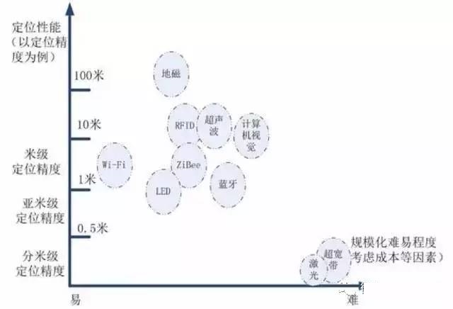 各种室内定位解决方案汇总