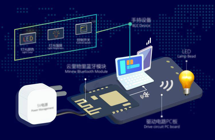 解答基于蓝牙技术的智能灯控解决方案